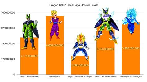 cell saga power levels|official power levels list.